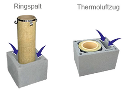 Thermoluftzug & Ringspalt